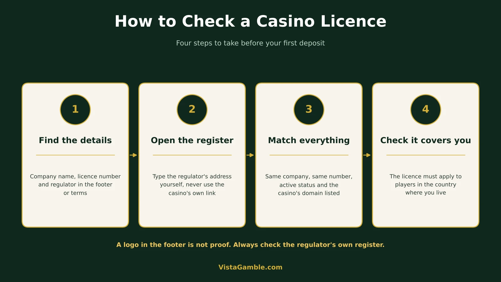 Four steps to check a casino licence: find the company name, licence number and regulator, open the register yourself, match the company, number, status and domain, and check the licence covers your country